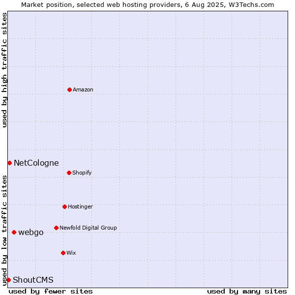 Market position of webgo vs. NetCologne vs. ShoutCMS