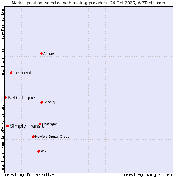 Market position of Tencent vs. Simply Transit vs. NetCologne