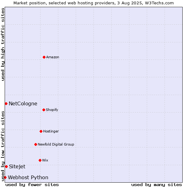 Market position of Sitejet vs. NetCologne vs. Webhost Python