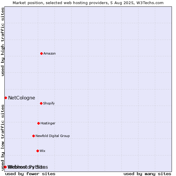 Market position of NetCologne vs. Webmotors Sites vs. Webhost Python