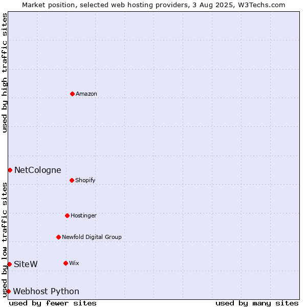 Market position of NetCologne vs. SiteW vs. Webhost Python