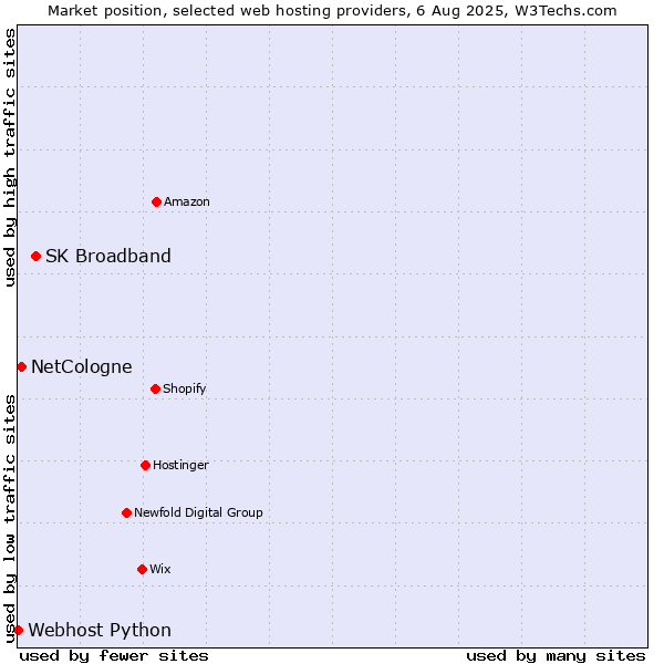 Market position of SK Broadband vs. NetCologne vs. Webhost Python
