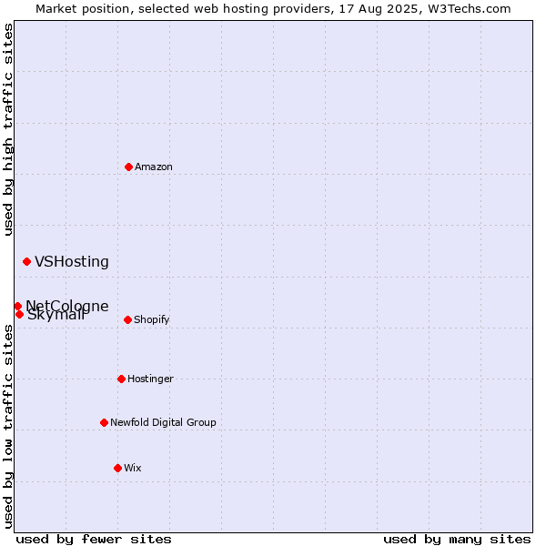 Market position of VSHosting vs. Skymail vs. NetCologne