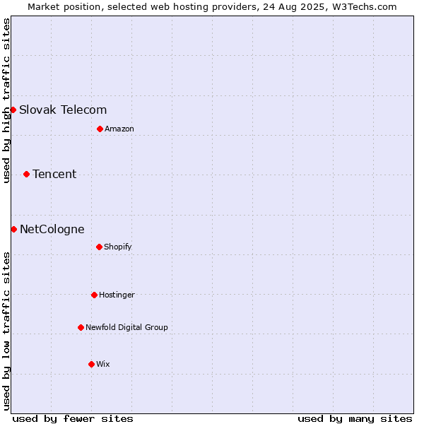 Market position of Tencent vs. NetCologne vs. Slovak Telecom