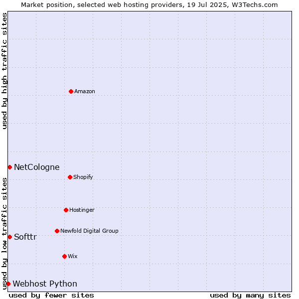 Market position of Softtr vs. NetCologne vs. Webhost Python