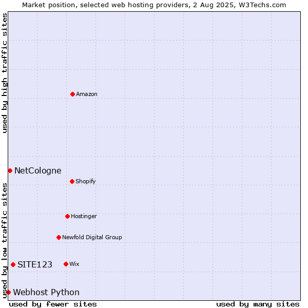 Market position of SITE123 vs. NetCologne vs. Webhost Python