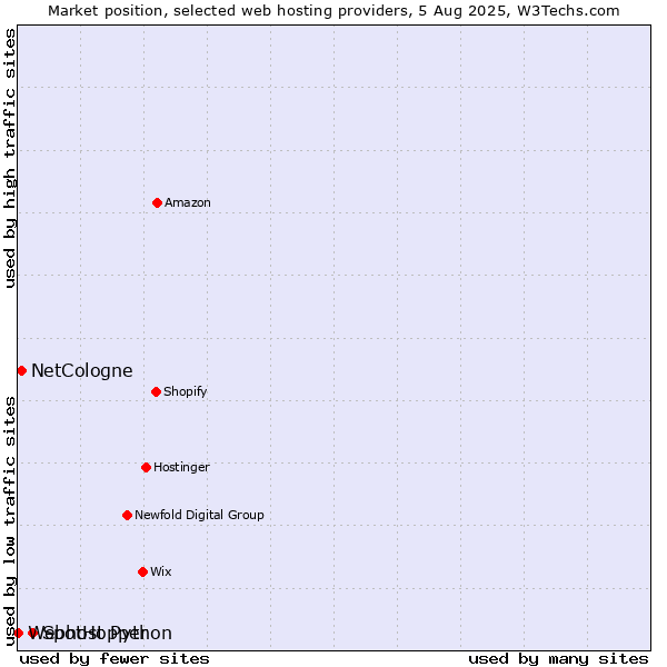 Market position of SpotHopper vs. NetCologne vs. Webhost Python