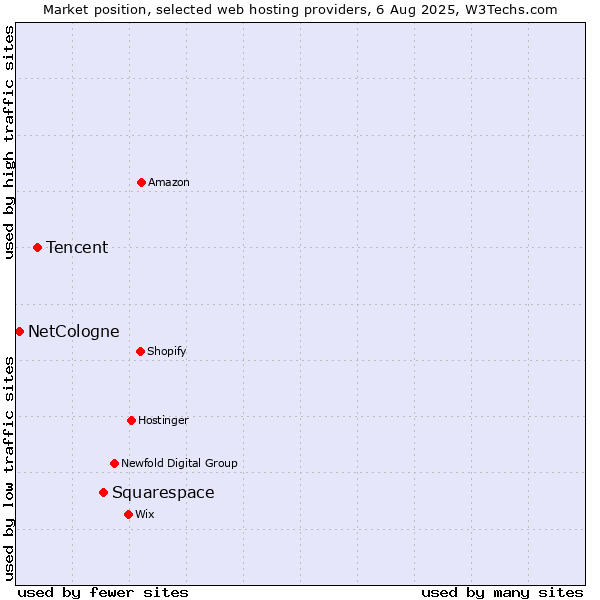 Market position of Squarespace vs. Tencent vs. NetCologne
