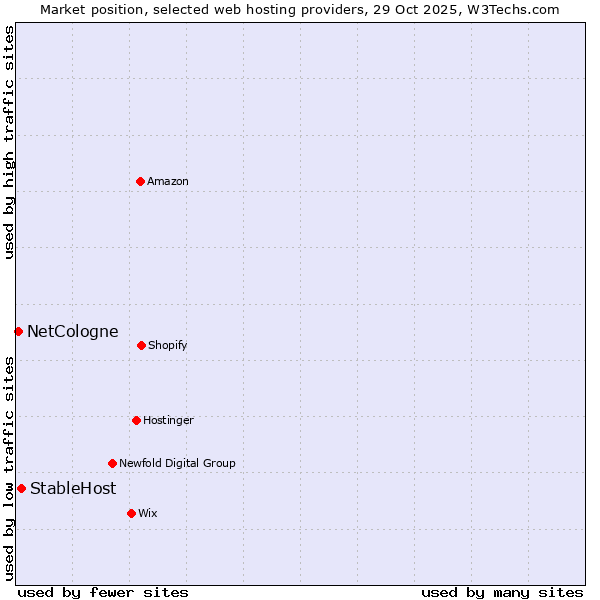 Market position of StableHost vs. NetCologne