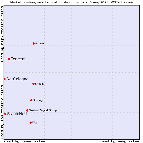 Market position of Tencent vs. StableHost vs. NetCologne