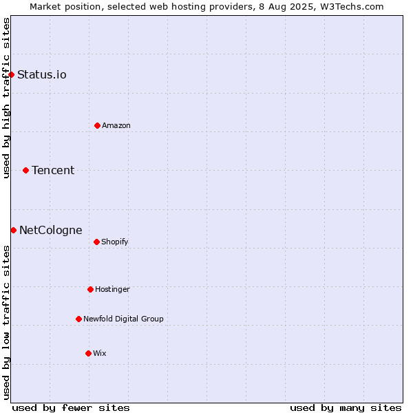 Market position of Tencent vs. NetCologne vs. Status.io