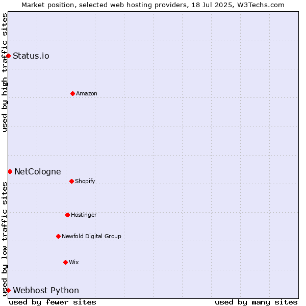 Market position of NetCologne vs. Status.io vs. Webhost Python