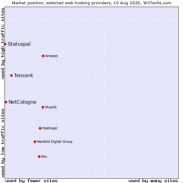 Market position of Tencent vs. NetCologne vs. Statuspal