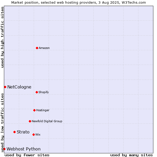Market position of Strato vs. NetCologne vs. Webhost Python
