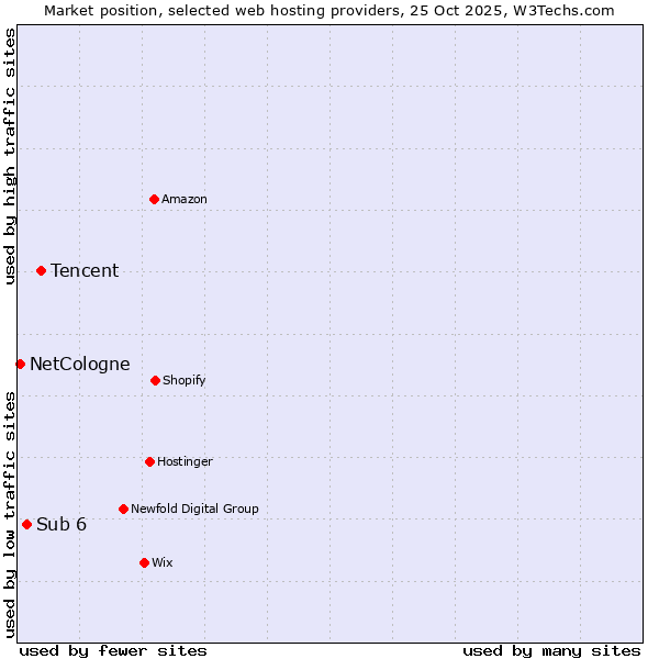 Market position of Tencent vs. Sub 6 vs. NetCologne