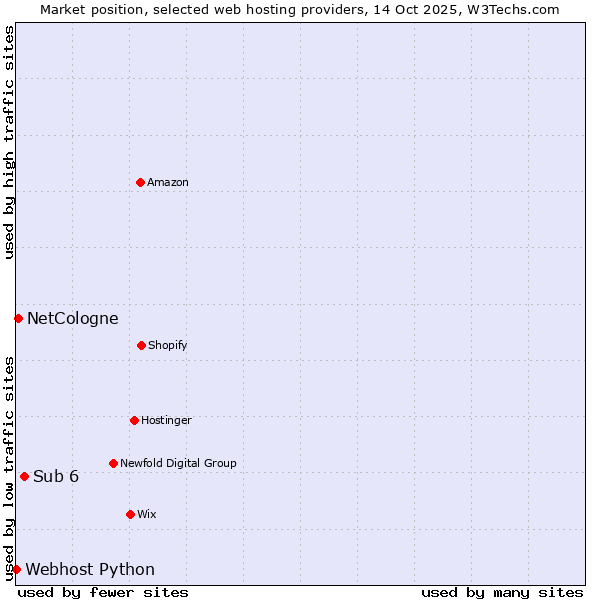 Market position of Sub 6 vs. NetCologne vs. Webhost Python