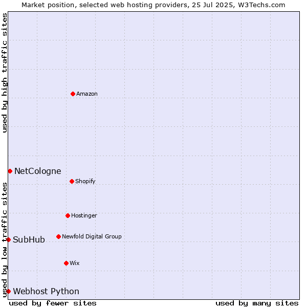 Market position of NetCologne vs. Webhost Python vs. SubHub