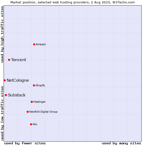 Market position of Tencent vs. Substack vs. NetCologne