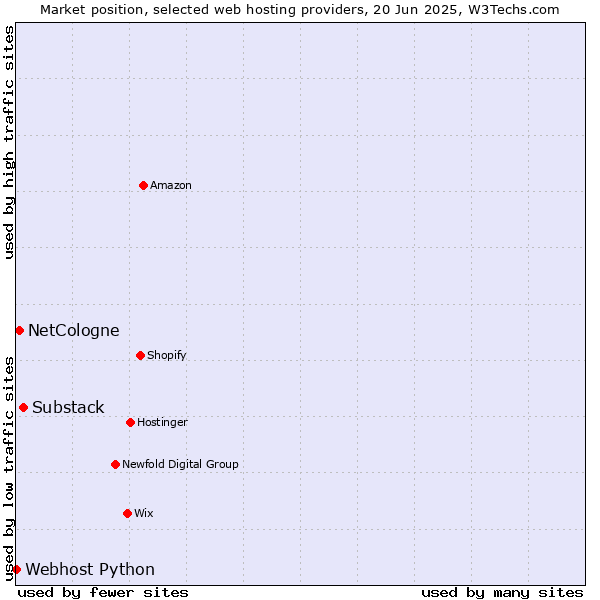 Market position of Substack vs. NetCologne vs. Webhost Python