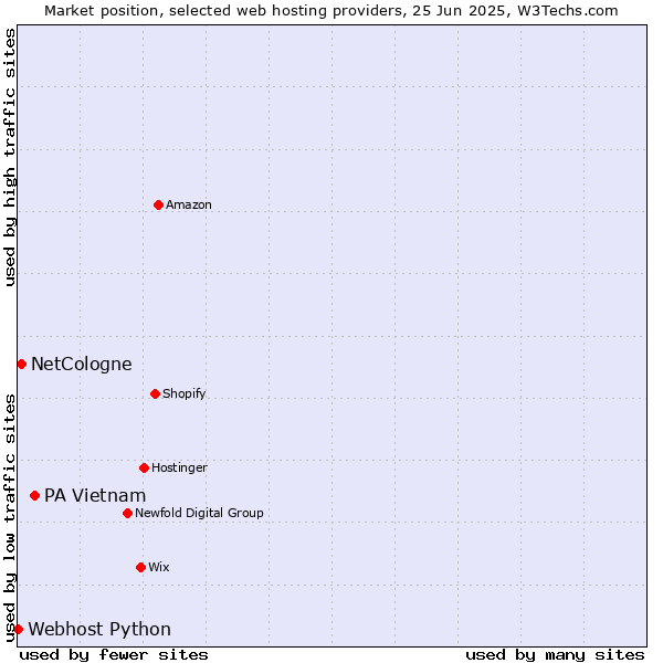 Market position of PA Vietnam vs. NetCologne vs. Webhost Python