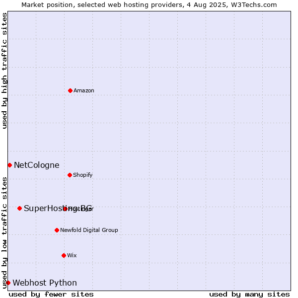 Market position of SuperHosting.BG vs. NetCologne vs. Webhost Python