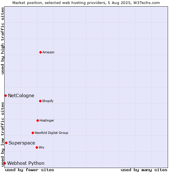 Market position of Superspace vs. NetCologne vs. Webhost Python