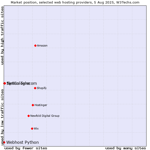 Market position of NetCologne vs. Syrian Telecom vs. Webhost Python