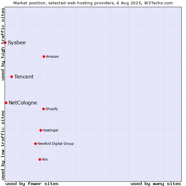 Market position of Tencent vs. NetCologne vs. Sysbee