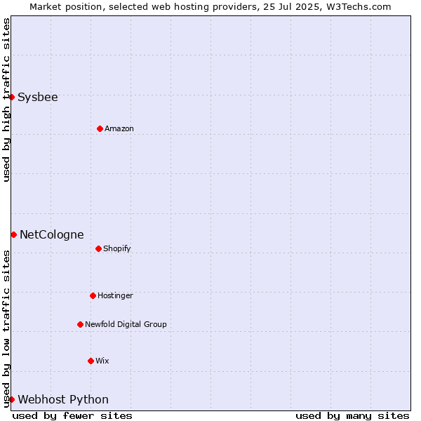 Market position of NetCologne vs. Sysbee vs. Webhost Python