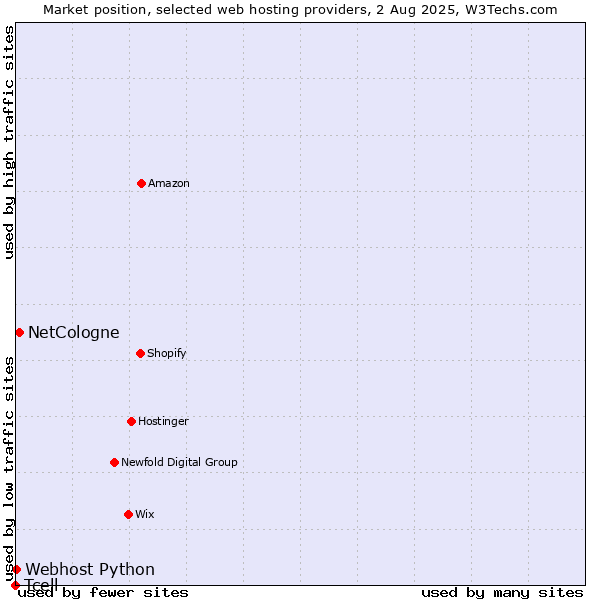 Market position of NetCologne vs. Webhost Python vs. Tcell