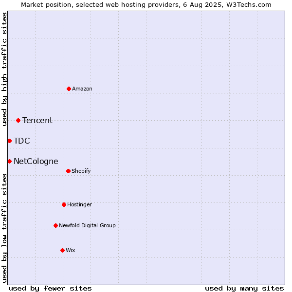 Market position of Tencent vs. TDC vs. NetCologne