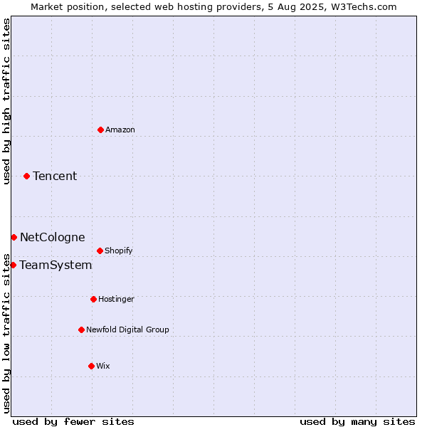 Market position of Tencent vs. NetCologne vs. TeamSystem