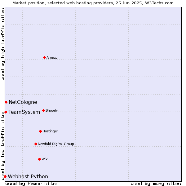 Market position of NetCologne vs. TeamSystem vs. Webhost Python
