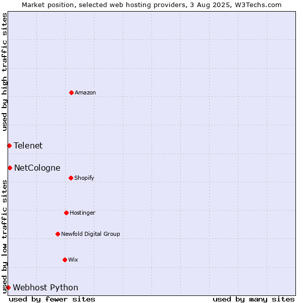 Market position of NetCologne vs. Telenet vs. Webhost Python