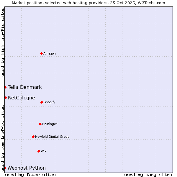 Market position of NetCologne vs. Telia Denmark vs. Webhost Python