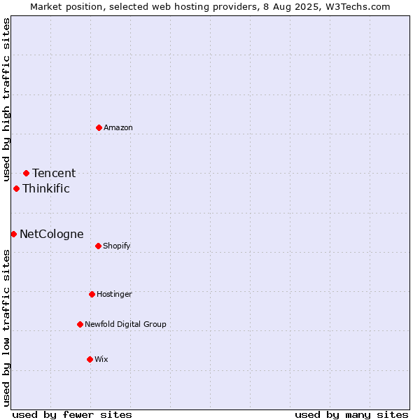Market position of Tencent vs. Thinkific vs. NetCologne