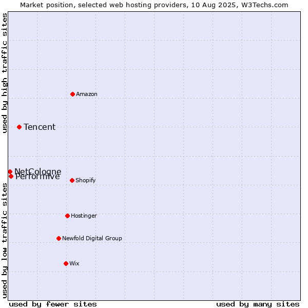 Market position of Tencent vs. Performive vs. NetCologne