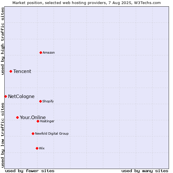 Market position of Your.Online vs. Tencent vs. NetCologne