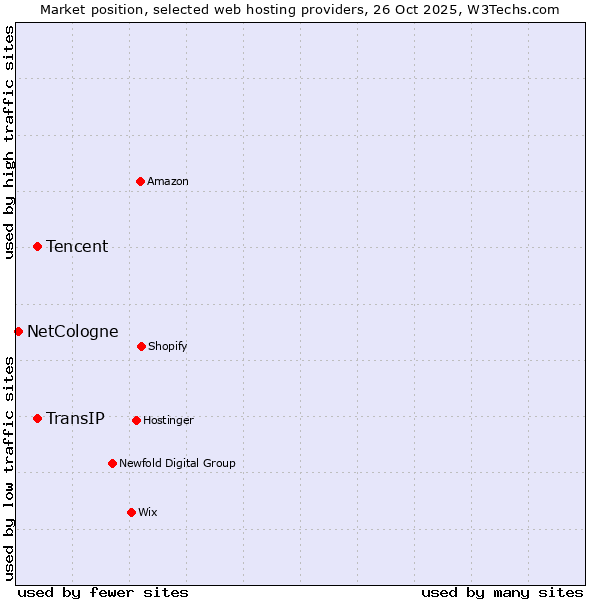 Market position of TransIP vs. Tencent vs. NetCologne