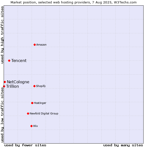 Market position of Tencent vs. NetCologne vs. Trillion