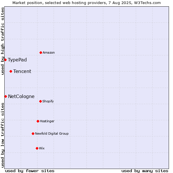 Market position of Tencent vs. NetCologne vs. TypePad