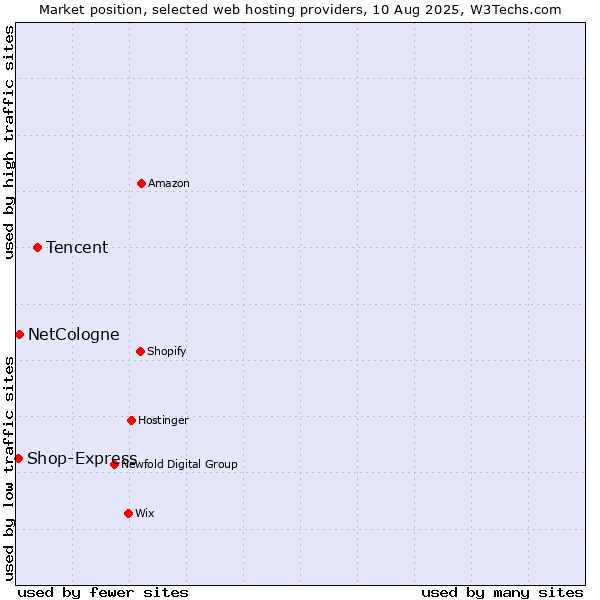 Market position of Tencent vs. NetCologne vs. Shop-Express