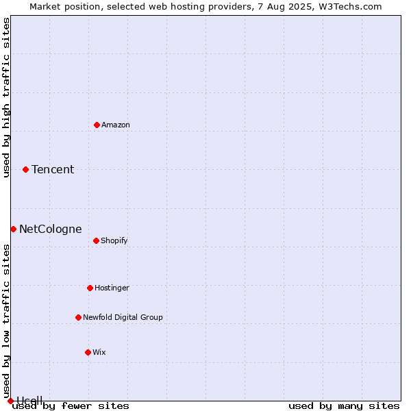 Market position of Tencent vs. NetCologne vs. Ucell