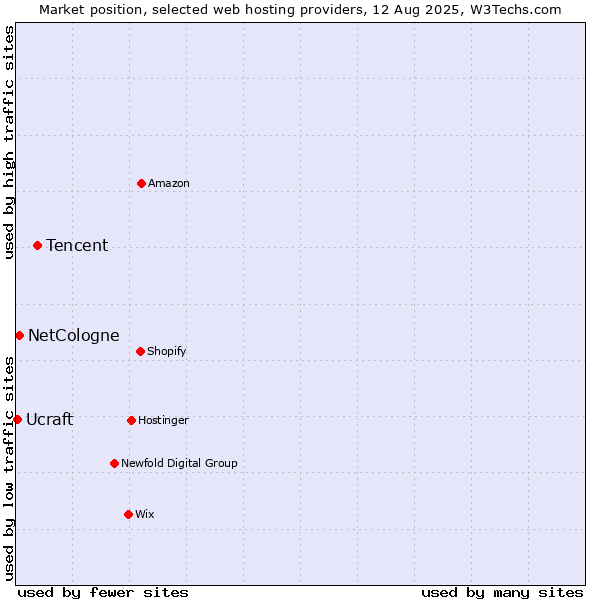 Market position of Tencent vs. NetCologne vs. Ucraft
