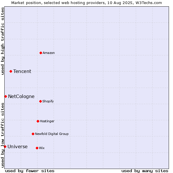 Market position of Tencent vs. NetCologne vs. Universe
