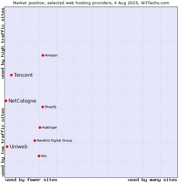 Market position of Tencent vs. Uniweb vs. NetCologne