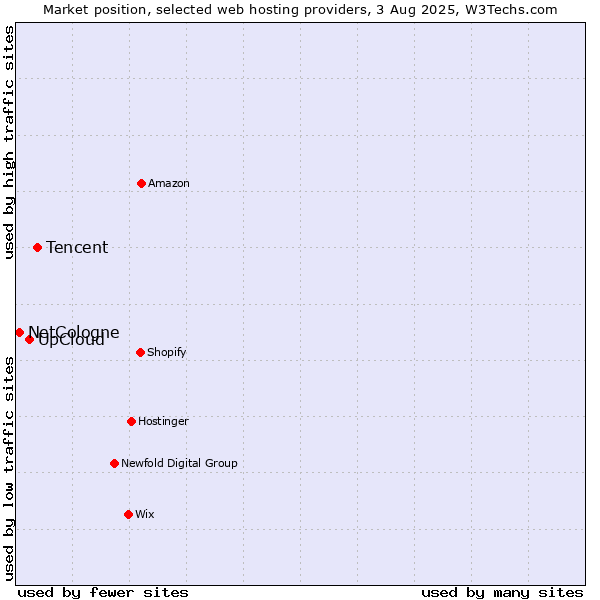 Market position of Tencent vs. UpCloud vs. NetCologne