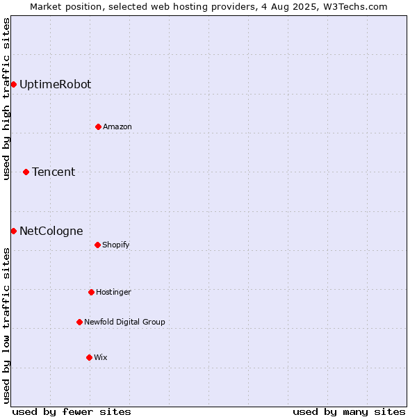 Market position of Tencent vs. UptimeRobot vs. NetCologne
