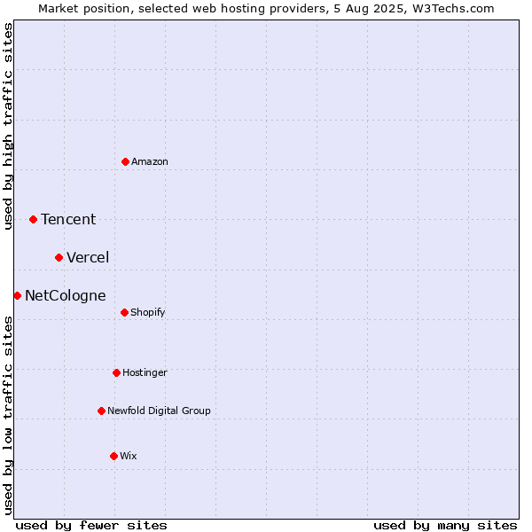 Market position of Vercel vs. Tencent vs. NetCologne
