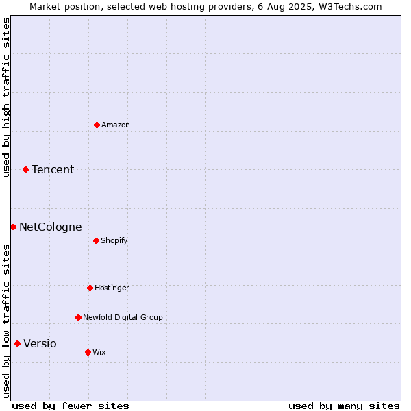Market position of Tencent vs. Versio vs. NetCologne
